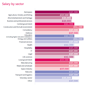 Salary trends APM