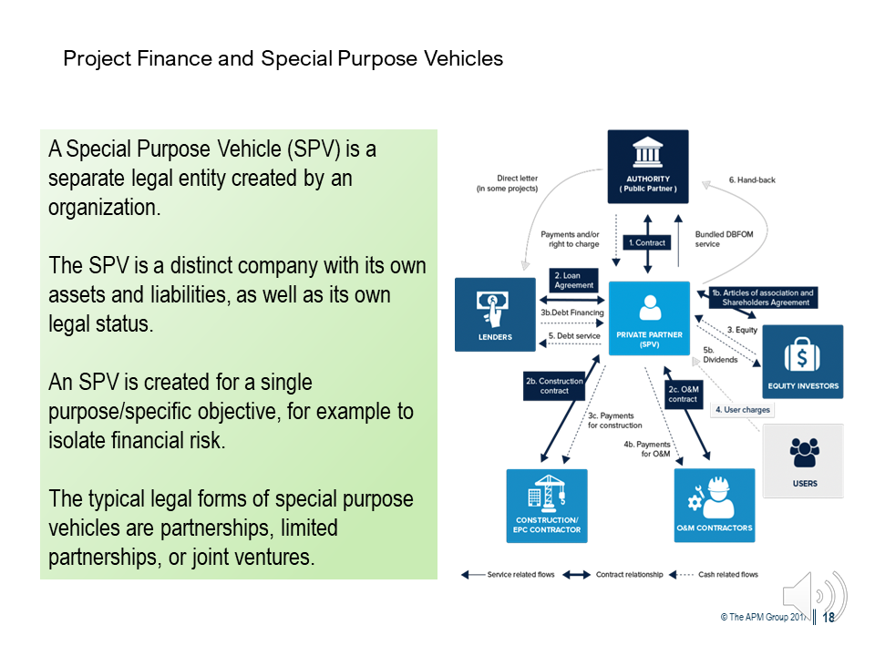 CP3P Foundation Project Finance diagram