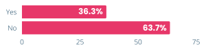 Question 2: Has the pandemic prevented or deterred you from undertaking a training course?