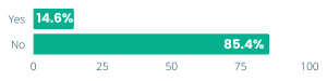Question 3: Has the pandemic encouraged you to undertake a training course?